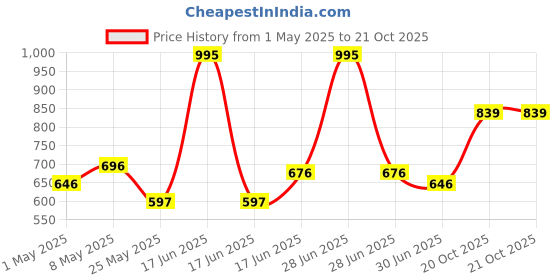 myntra.com Accessorize London Girls Set Of 5 Spring Garden Floral Shaped Clip On Studs accessorize Price History Graph from 1 May 2025 to 20 Oct 2025
