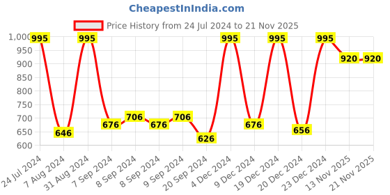myntra.com Accessorize London Girls Shaky Sequin Alice Hair Band accessorize Price History Graph from 24 Jul 2024 to 20 Nov 2025