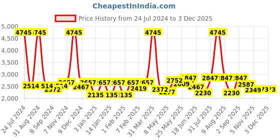 myntra.com Accessorize London Girls Unicorn Backpack accessorize Price History Graph from 24 Jul 2024 to 1 Dec 2025
