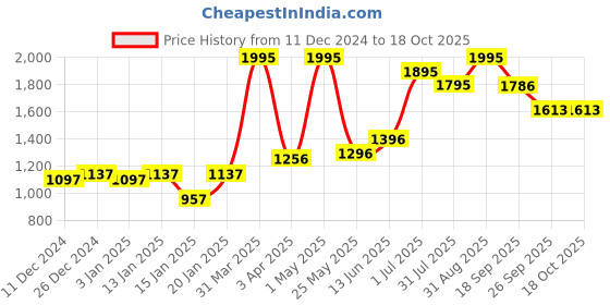 myntra.com Accessorize London Girls Unicorn Ombre Notebook accessorize Price History Graph from 11 Dec 2024 to 18 Oct 2025