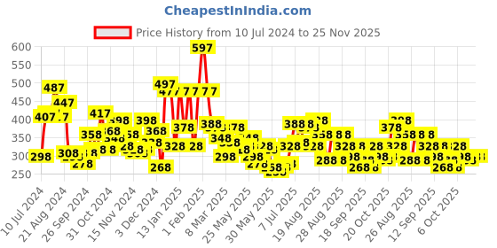 myntra.com Accessorize London Gold-Plated Contemporary Design Drop Earrings accessorize Price History Graph from 10 Jul 2024 to 25 Nov 2025