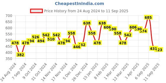 myntra.com Accessorize London Gold-Plated Set of 3 Contemporary Drop Earrings accessorize Price History Graph from 24 Aug 2024 to 11 Sep 2025