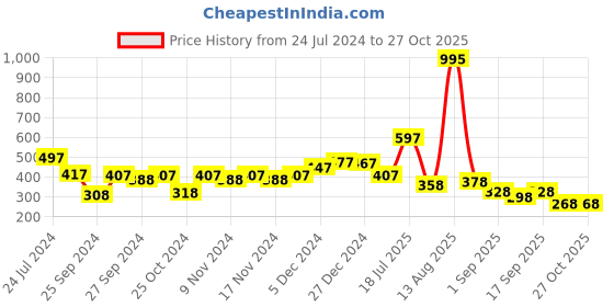 myntra.com Accessorize London Gold-Plated Stones Studded Starfish Pendant & Chain accessorize Price History Graph from 24 Jul 2024 to 26 Oct 2025