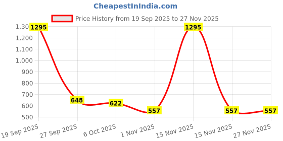 myntra.com Accessorize London Gold Shell Contemporary Studs accessorize Price History Graph from 19 Sep 2025 to 25 Nov 2025