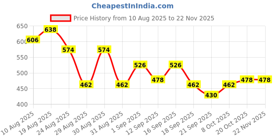 myntra.com Accessorize London Gold Stud Shell Contemporary Drop Earrings accessorize Price History Graph from 10 Aug 2025 to 22 Nov 2025