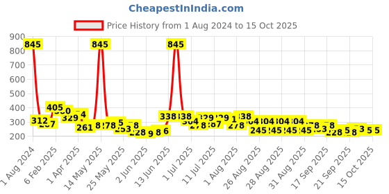 myntra.com Accessorize London Gold-Toned Circular Drop Earrings accessorize Price History Graph from 1 Aug 2024 to 15 Oct 2025