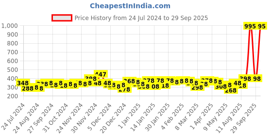 myntra.com Accessorize London Gold-Toned Circular Drop Earrings accessorize Price History Graph from 24 Jul 2024 to 29 Sep 2025