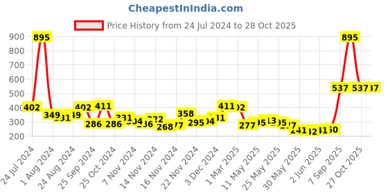myntra.com Accessorize London Gold-Toned Pastel Pop Enamel Inlay Hoop Earrings accessorize Price History Graph from 24 Jul 2024 to 27 Oct 2025