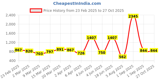 myntra.com Accessorize London Green & Gold-Toned Brass T Bar & Coin Charm Necklace accessorize Price History Graph from 23 Feb 2025 to 27 Oct 2025