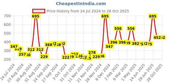 myntra.com Accessorize London Green Circular Studs Earrings accessorize Price History Graph from 24 Jul 2024 to 28 Oct 2025