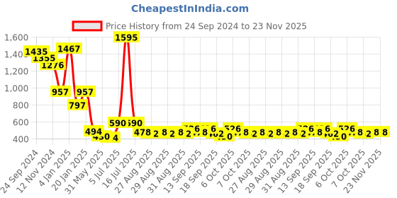 myntra.com Accessorize London Heart Shaped Drop Earrings accessorize Price History Graph from 24 Sep 2024 to 23 Nov 2025