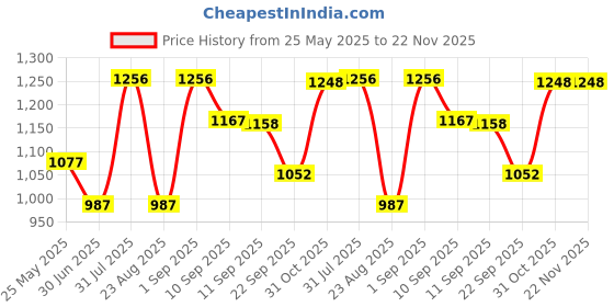 myntra.com Accessorize London kids Badge Charm Notebook accessorize Price History Graph from 25 May 2025 to 22 Nov 2025