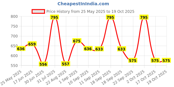 myntra.com Accessorize London kids Icecream Post It Notes accessorize Price History Graph from 25 May 2025 to 19 Oct 2025