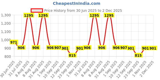 myntra.com Accessorize London kids Jelly Keyring Notebook accessorize Price History Graph from 30 Jun 2025 to 2 Dec 2025