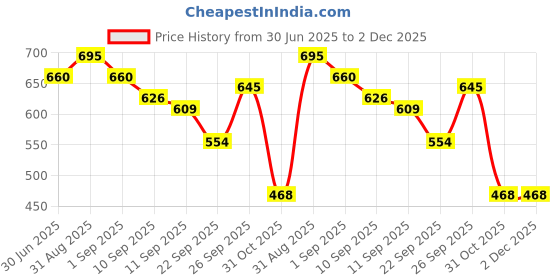 myntra.com Accessorize London kids Strawberry Pen accessorize Price History Graph from 30 Jun 2025 to 1 Dec 2025