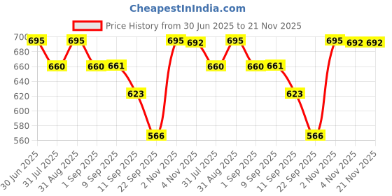 myntra.com Accessorize London kids Strawberry Sharpener accessorize Price History Graph from 30 Jun 2025 to 20 Nov 2025