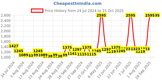 myntra.com Accessorize London  Large Travel Packing Cube accessorize Price History Graph from 24 Jul 2024 to 14 Oct 2025