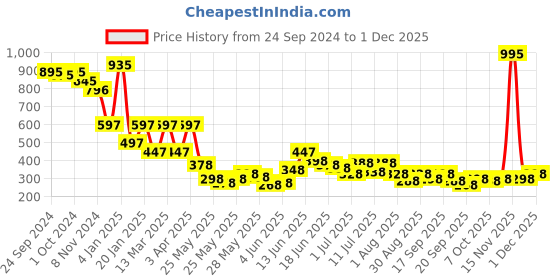 myntra.com Accessorize London Leaf Shaped Drop Earrings accessorize Price History Graph from 24 Sep 2024 to 1 Dec 2025