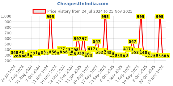 myntra.com Accessorize London Medium Simple Hoop Earrings accessorize Price History Graph from 24 Jul 2024 to 24 Nov 2025