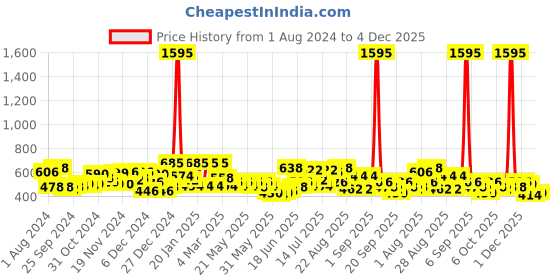 myntra.com Accessorize London Navy Blue & Gold -Toned Leaf Shaped Drop Earrings accessorize Price History Graph from 1 Aug 2024 to 4 Dec 2025