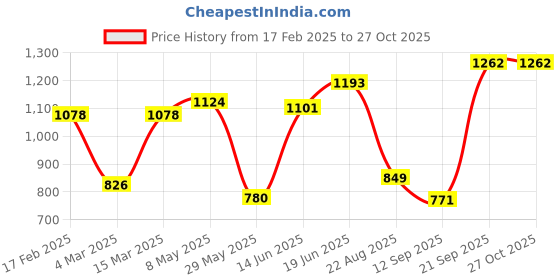 myntra.com Accessorize London Ollena Printed Paisley Handbag accessorize Price History Graph from 17 Feb 2025 to 26 Oct 2025