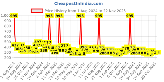 myntra.com Accessorize London Pink & Gold-Toned Circular Drop Earrings accessorize Price History Graph from 1 Aug 2024 to 22 Nov 2025