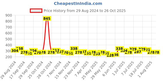 myntra.com Accessorize London Pink Circular Studs Earrings accessorize Price History Graph from 29 Aug 2024 to 26 Oct 2025