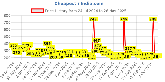 myntra.com Accessorize London Pink Willow Mini Stone Studded Circular Drop Earrings accessorize Price History Graph from 24 Jul 2024 to 26 Nov 2025