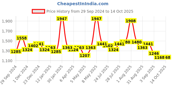 myntra.com Accessorize London Plait Push Lock Wallet accessorize Price History Graph from 29 Sep 2024 to 13 Oct 2025