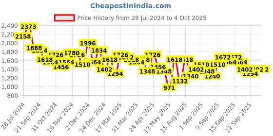 myntra.com Accessorize London Puffer Cross Body Bag accessorize Price History Graph from 28 Jul 2024 to 4 Oct 2025