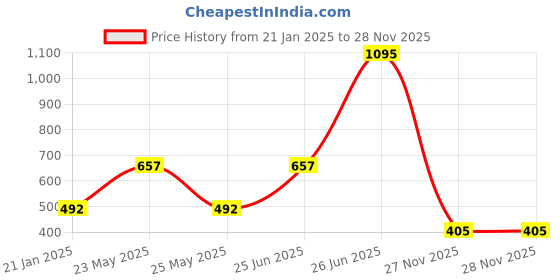 myntra.com Accessorize London Purple & Gold-Toned Crystal Drop Earrings accessorize Price History Graph from 21 Jan 2025 to 27 Nov 2025