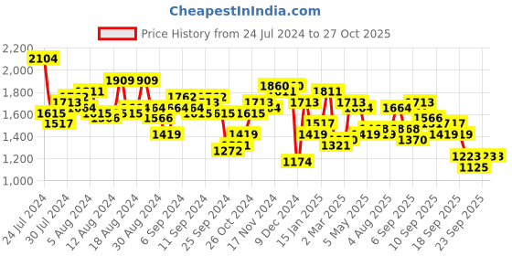 myntra.com Accessorize London Quilted Sling Bag accessorize Price History Graph from 24 Jul 2024 to 26 Oct 2025