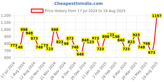 myntra.com Accessorize London Set Of 2 14K Gold Plated Z Beaded Hoop And Stud accessorize Price History Graph from 17 Jul 2024 to 19 Aug 2025