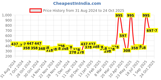 myntra.com Accessorize London Set of 2 Evil Eye Anklets accessorize Price History Graph from 31 Aug 2024 to 23 Oct 2025