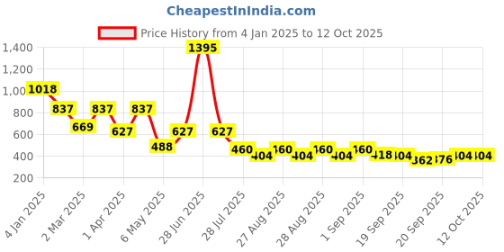 myntra.com Accessorize London Set Of 2 Facet Bead Anklets accessorize Price History Graph from 4 Jan 2025 to 11 Oct 2025