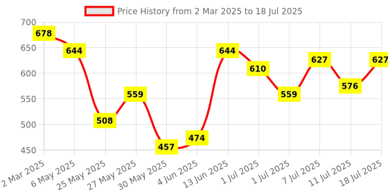 myntra.com Accessorize London Set Of 2 Shell Charm Anklets accessorize Price History Graph from 2 Mar 2025 to 11 Jul 2025