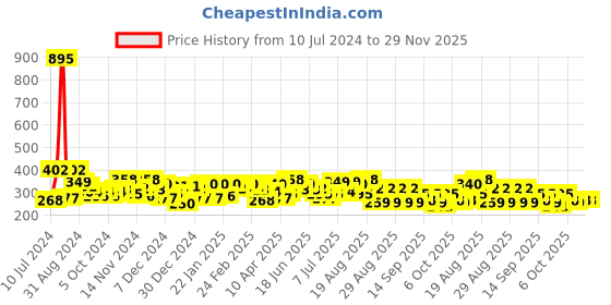 myntra.com Accessorize London Set Of 3 Butterfly Hoop Earrings accessorize Price History Graph from 10 Jul 2024 to 29 Nov 2025