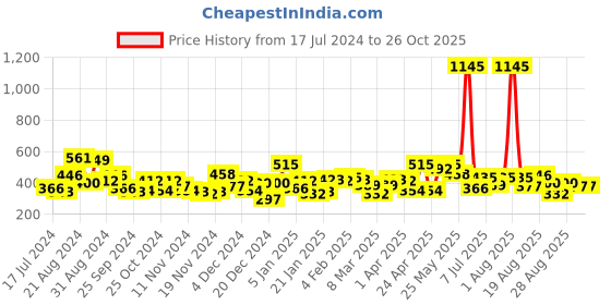 myntra.com Accessorize London Set of 3 Circular Half Hoop Earrings accessorize Price History Graph from 17 Jul 2024 to 26 Oct 2025