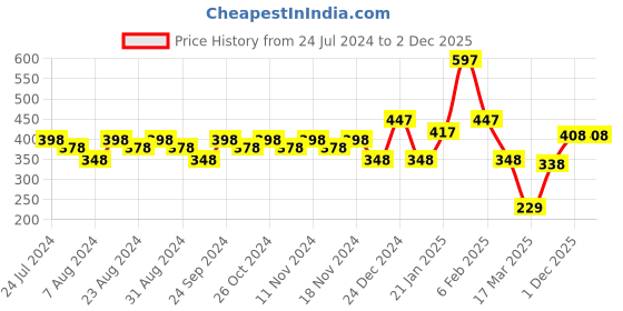 myntra.com Accessorize London Set of 3 Geometric Stud Earrings accessorize Price History Graph from 24 Jul 2024 to 1 Dec 2025