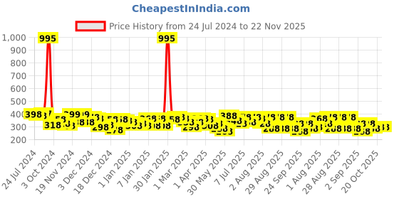 myntra.com Accessorize London Set of 3 Gold-Toned Circular Studs Earrings accessorize Price History Graph from 24 Jul 2024 to 22 Nov 2025