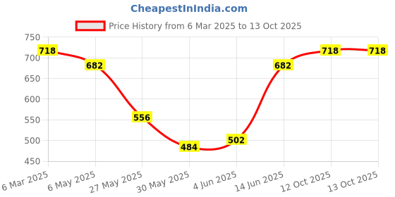 myntra.com Accessorize London Set Of 3 Pearls Charm Anklets accessorize Price History Graph from 6 Mar 2025 to 13 Oct 2025
