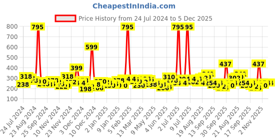 myntra.com Accessorize London Set Of 3 Sparkle Hoop & Stud Earrings accessorize Price History Graph from 24 Jul 2024 to 4 Dec 2025