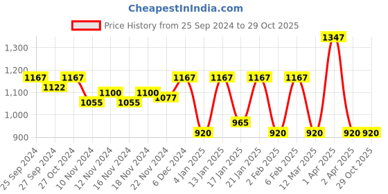 myntra.com Accessorize London Set of 4 14K Gold Plated Multi Stud Earrings accessorize Price History Graph from 25 Sep 2024 to 29 Oct 2025