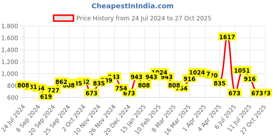 myntra.com Accessorize London Set Of 4 Gold-Toned Simple Hoop Earrings accessorize Price History Graph from 24 Jul 2024 to 26 Oct 2025