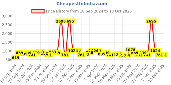 myntra.com Accessorize London Set Of 4 Simple Hoop Earrings accessorize Price History Graph from 18 Sep 2024 to 13 Oct 2025