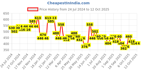 myntra.com Accessorize London Silver Silver-Plated Discs Layered Nacklace accessorize Price History Graph from 24 Jul 2024 to 12 Oct 2025