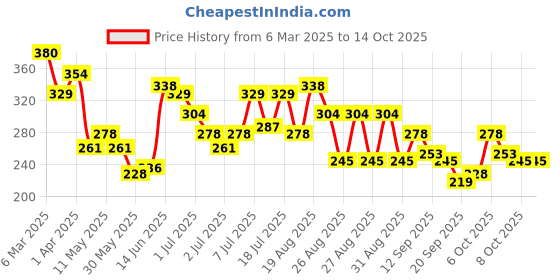 myntra.com Accessorize London Silver-Toned Circular Drop Earrings accessorize Price History Graph from 6 Mar 2025 to 11 Oct 2025