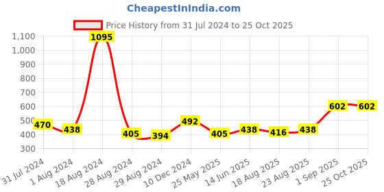 myntra.com Accessorize London Silver-Toned Crystal Super Classics Pave Edge Hoop Earring accessorize Price History Graph from 31 Jul 2024 to 25 Oct 2025