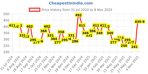 myntra.com Accessorize London Silver-Toned Filgree Pearl Necklace accessorize Price History Graph from 31 Jul 2024 to 7 Nov 2025