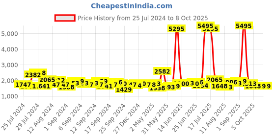 myntra.com Accessorize London Slouchy Webbing Sling Bag accessorize Price History Graph from 25 Jul 2024 to 8 Oct 2025